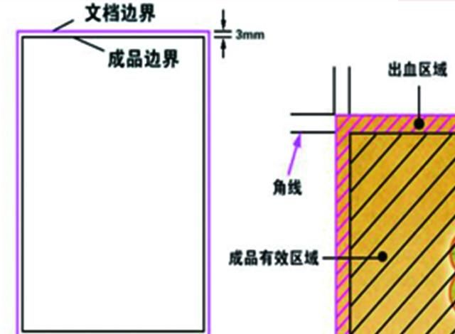 印刷经常说设计出血，出血是什么意思？